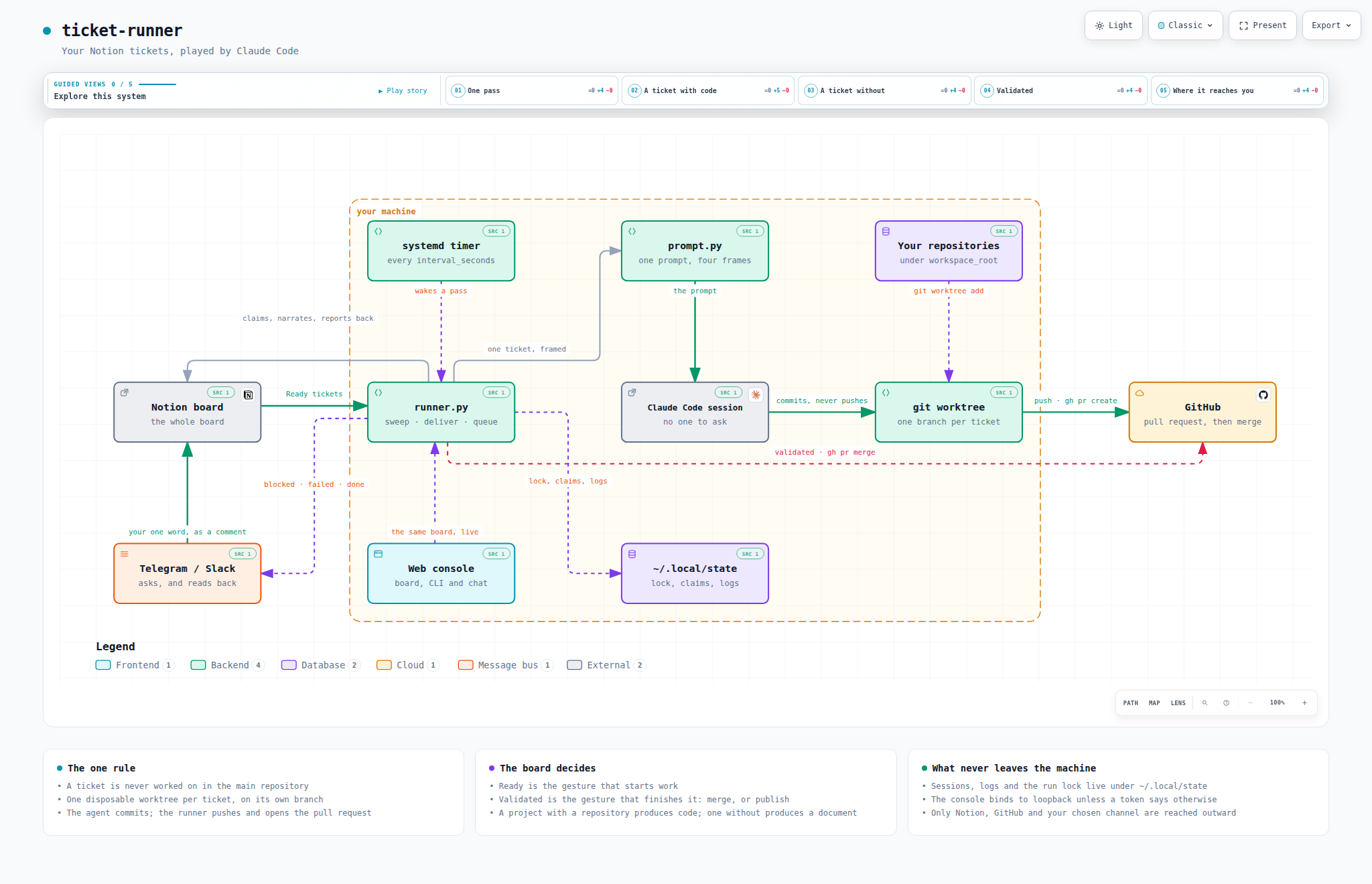 The pieces of ticket-runner and how they fit together
